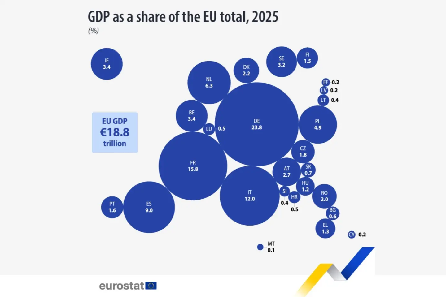 PIB-ul României în 2025, evaluat la 380 de miliarde de euro