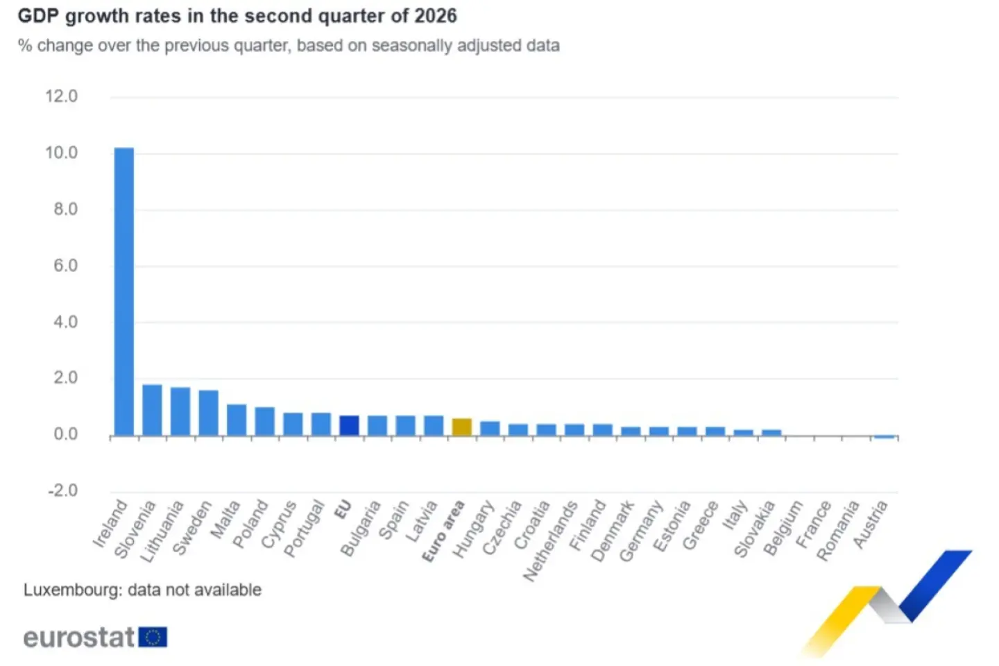 Economia UE a crescut cu doar 0,7% în trimestrul 2 al anului