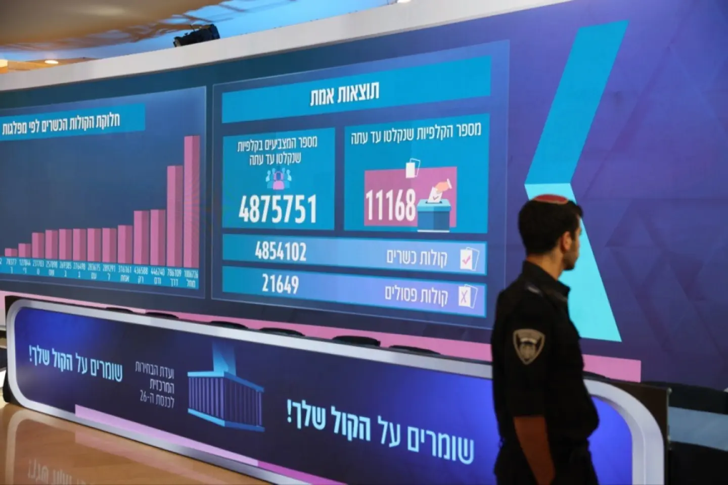Israelul finalizează numărarea voturilor